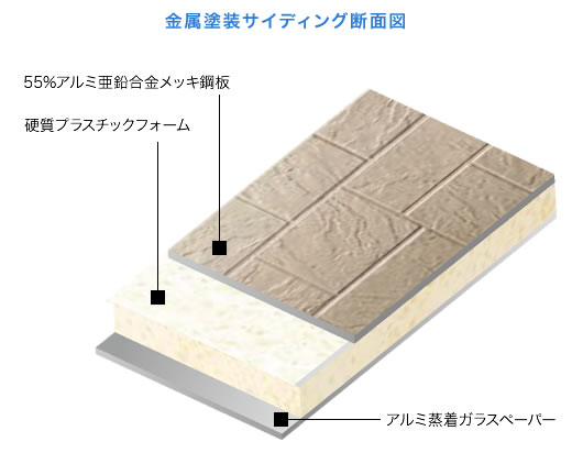 サンドイッチ構造