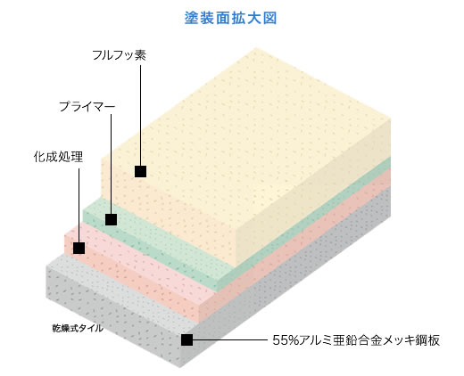 フッ素樹脂塗装