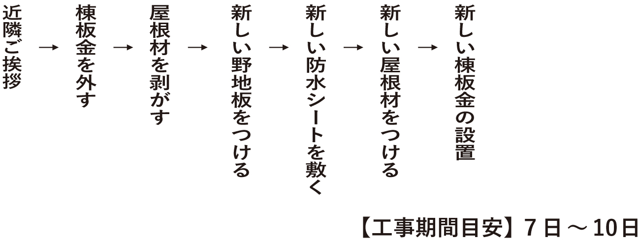 工事の流れ