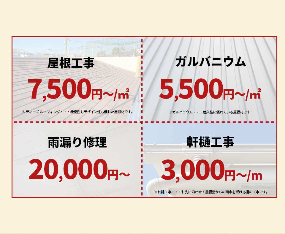 屋根工事7500円／㎡・雨漏り修理20000円・軒樋工事3000円／m