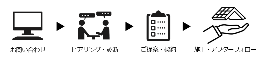 診断～提案～施工管理～アフターサービスまで一貫対応