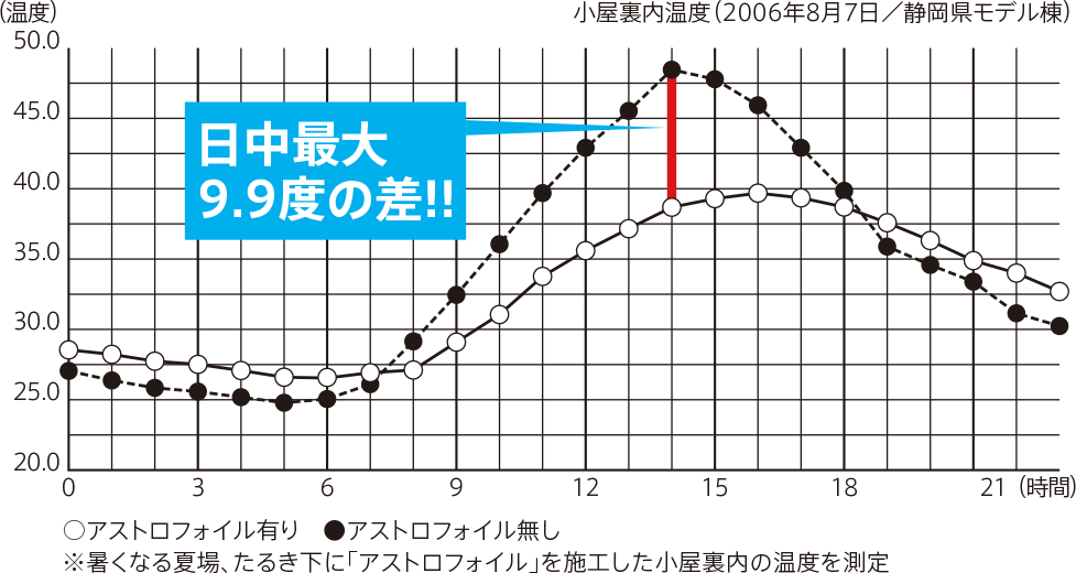 遮熱材「アストロフォイル」