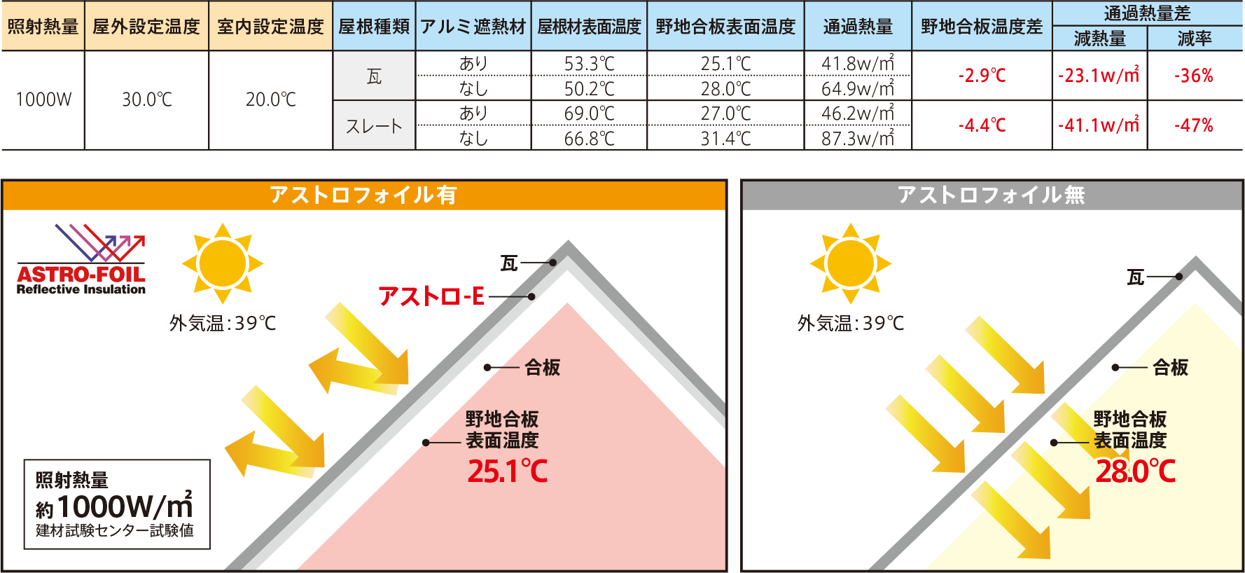 遮熱材「アストロフォイル」