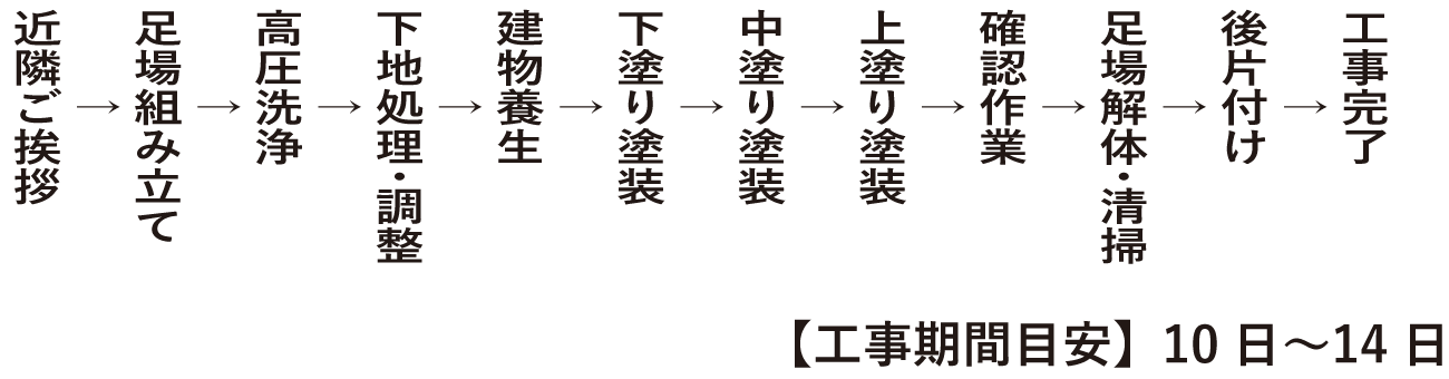 工事の流れ | 町田市・横浜市・川崎市の屋根・外壁リフォームなら塗り替え・屋根葺き替え：グラスビトウィーン