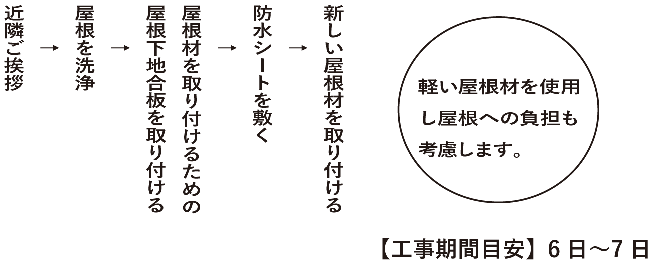 工事の流れ