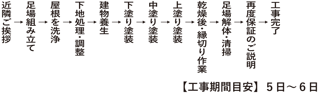 工事の流れ