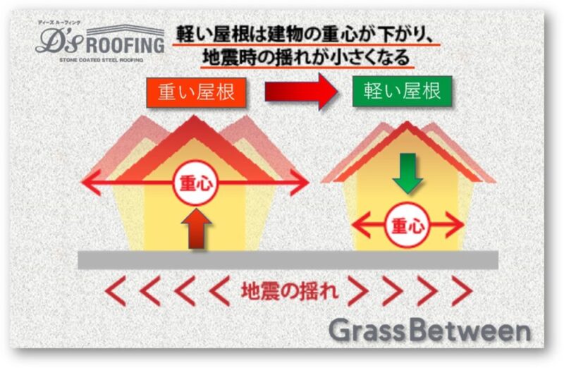 屋根の重さによる地震時の揺れイラスト画像