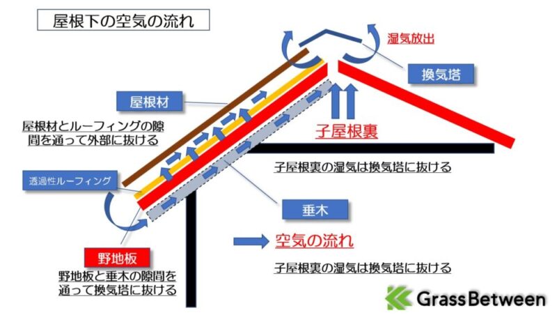 屋根下の空気の流れ説明イラスト画像