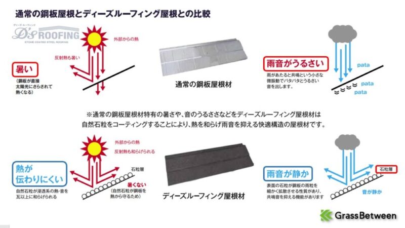 ディーズルーフィング・他の屋根材との比較画像