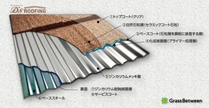 ディーズルーフィング・メッキ構造図画像