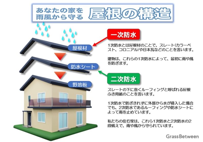 屋根の構造解説イラスト画像