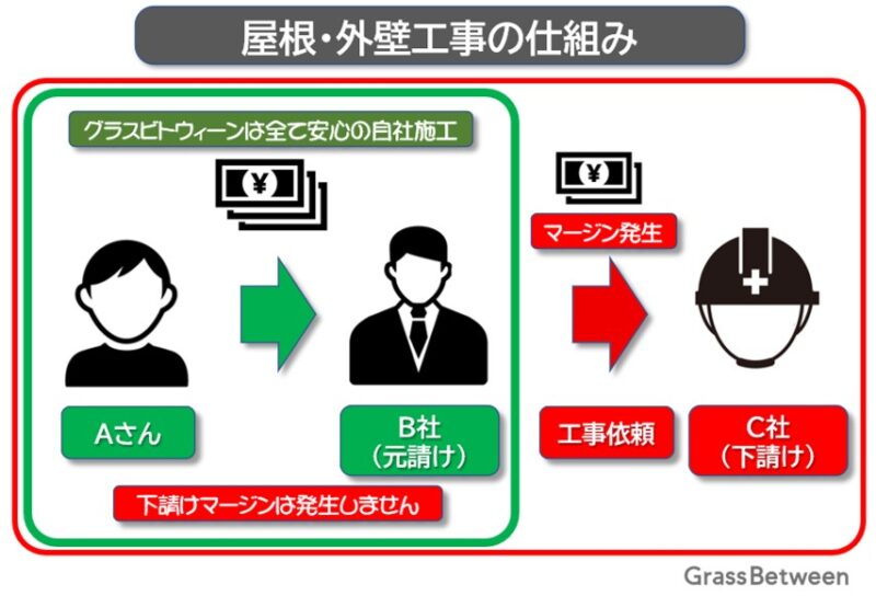 屋根外壁工事での自社施工説明イラスト画像