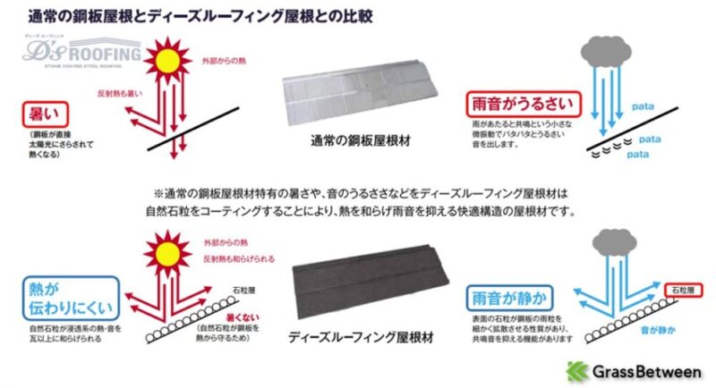 ディーズルーフィング・他の屋根材との比較画像