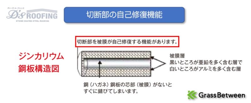 ディーズルーフィング・切断部の自己修復機能画像