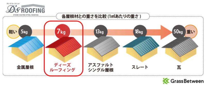 各種屋根の重さ比較画像