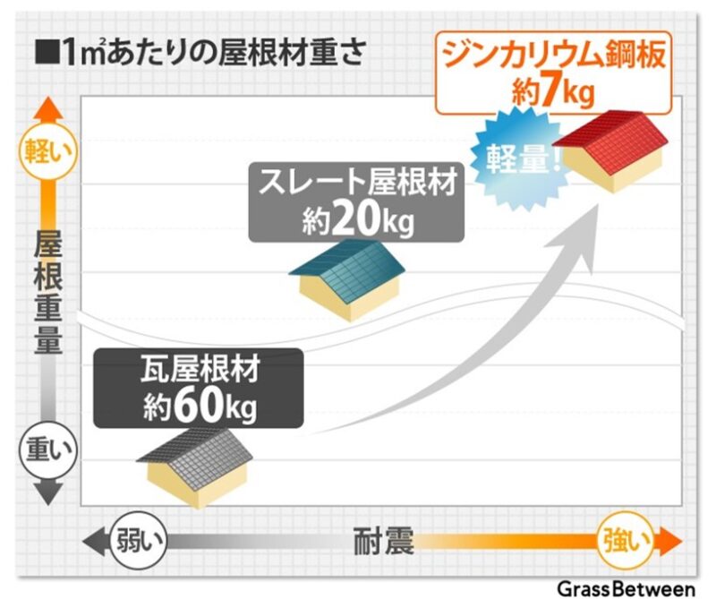 ジンカリウム鋼板の1㎡当たりの重量比較表説明画像