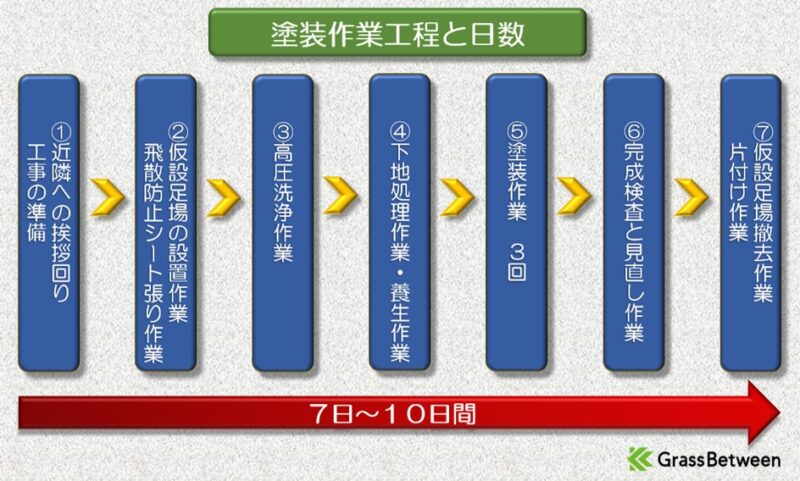 塗装作業工程の解説画像