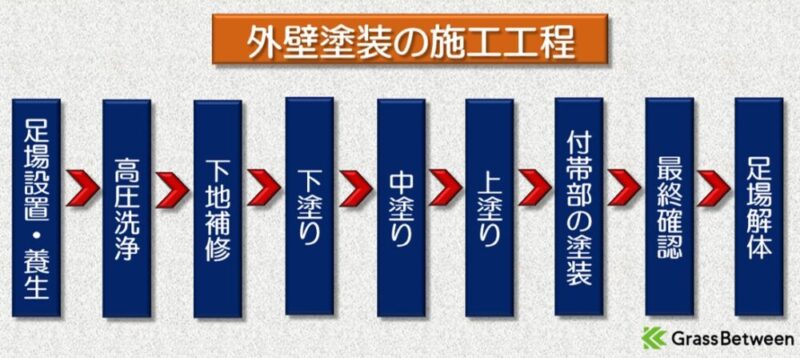 外壁塗装の施工工程表の画像