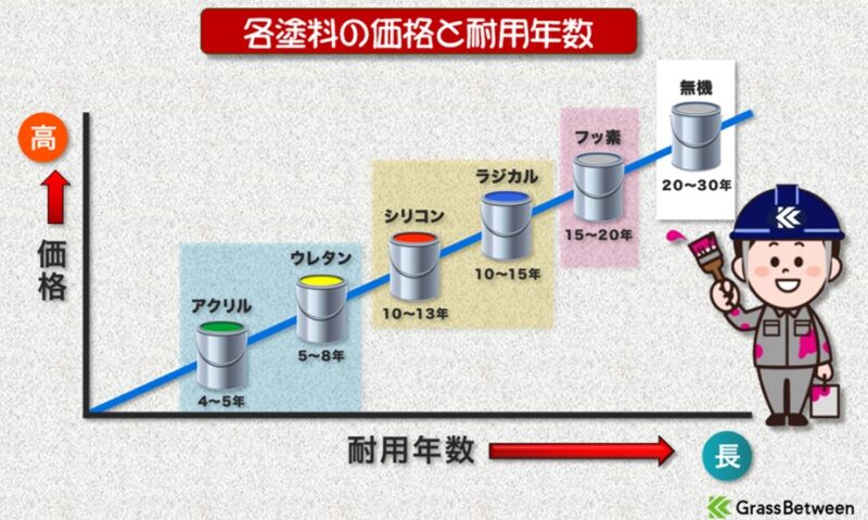 各塗料の価格と耐用年数表の画像