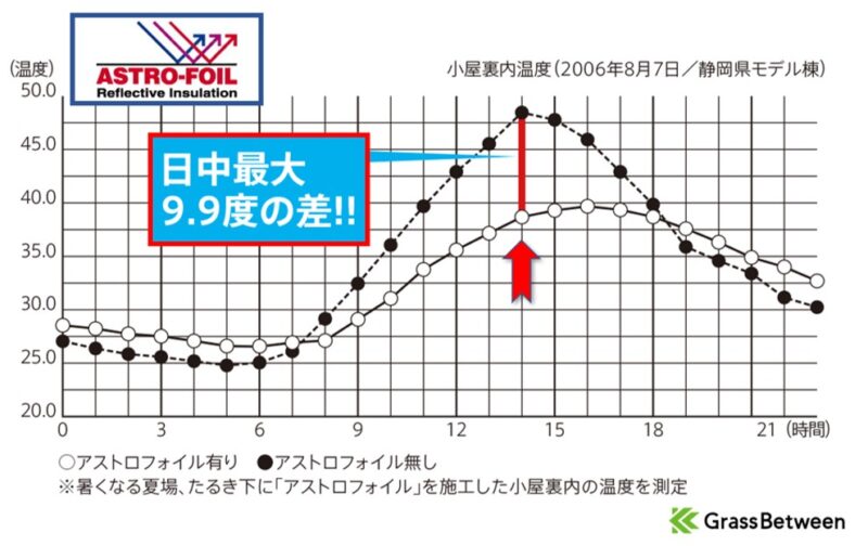 アストロフォイル・有無による日中の子屋根裏温度差の表