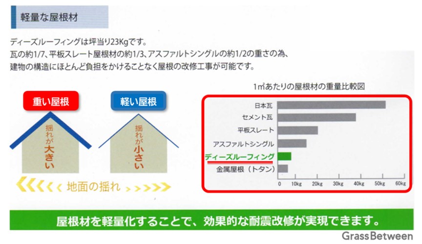 ディーズルーフィング・屋根材の重量比較画像