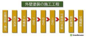 外壁塗装の施工工程表の画像