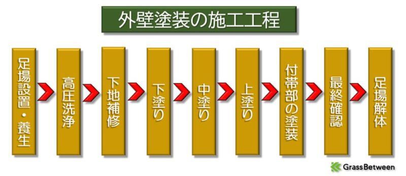 外壁塗装の施工工程表の画像