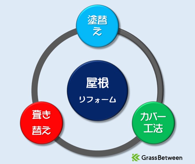 屋根リフォームの３種類サイクル画像