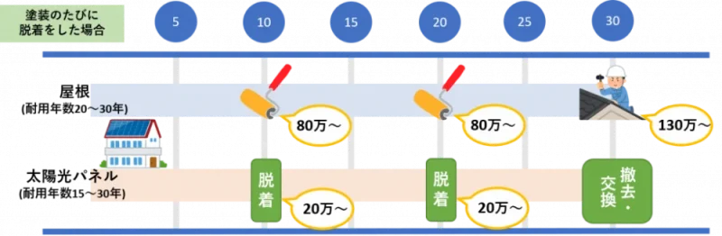 屋根塗装のたびに太陽光パネルを脱着した場合