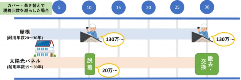 屋根カバー工法・屋根葺き替えで脱着回数を減らした場合