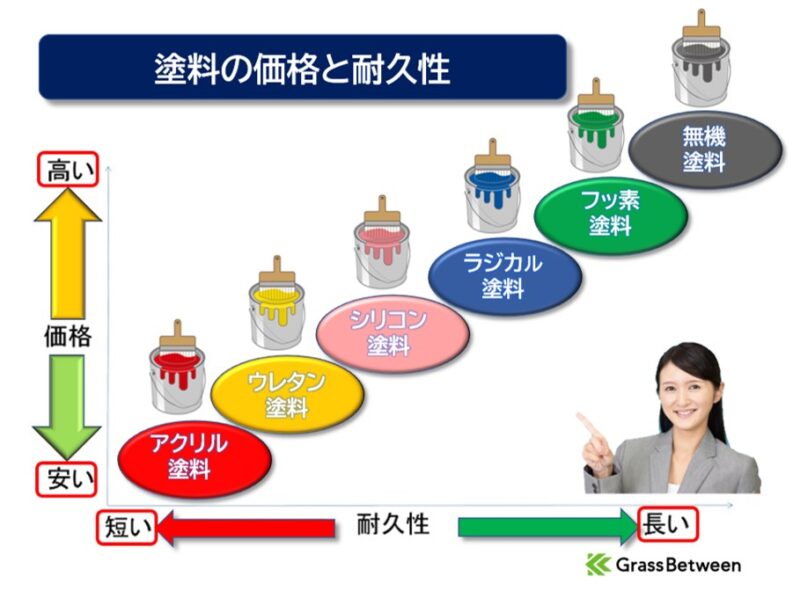 ■塗料の価格と耐久性