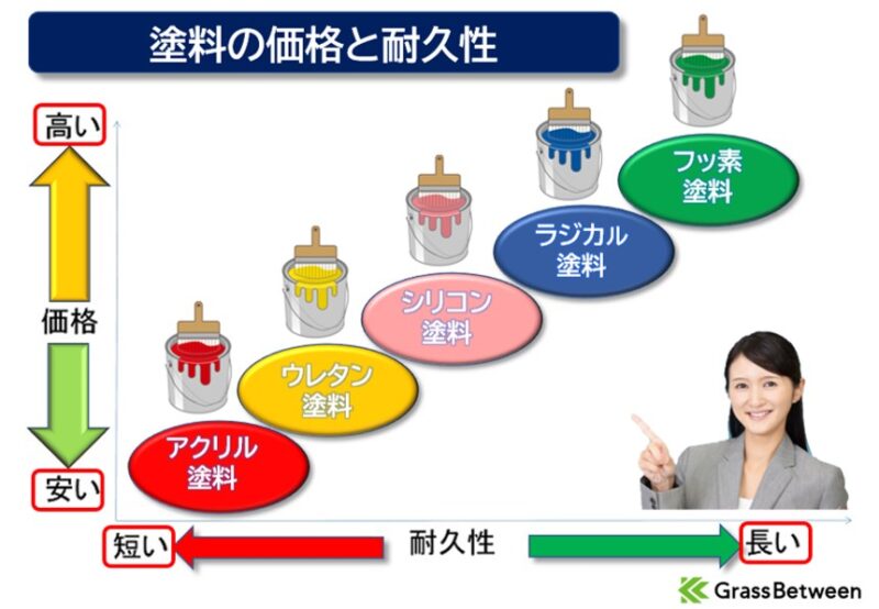 ■塗料の価格と耐久性