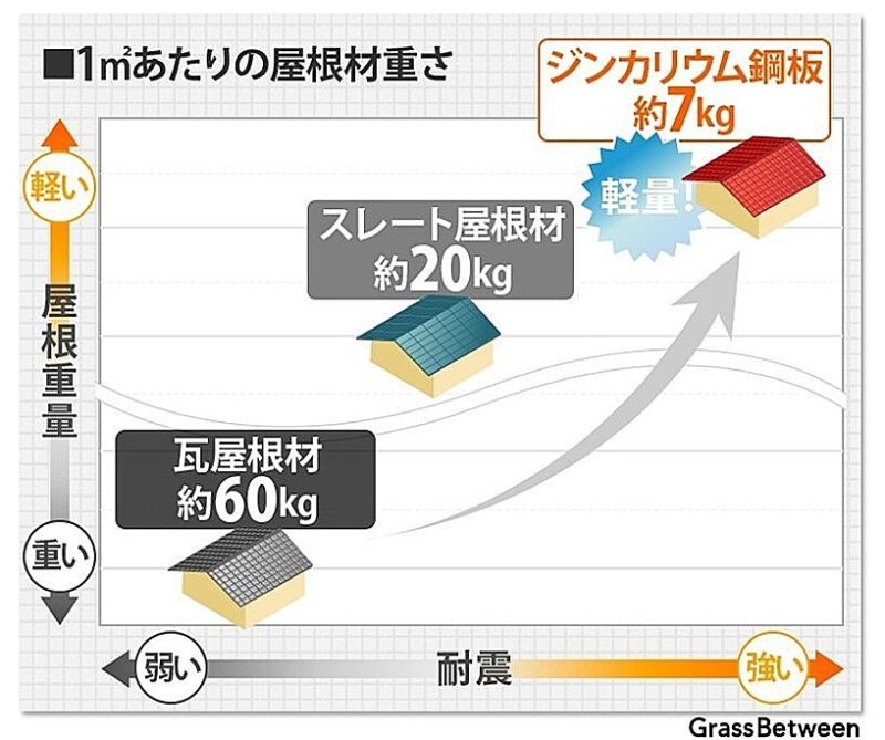 屋根材の重さ比較表画像