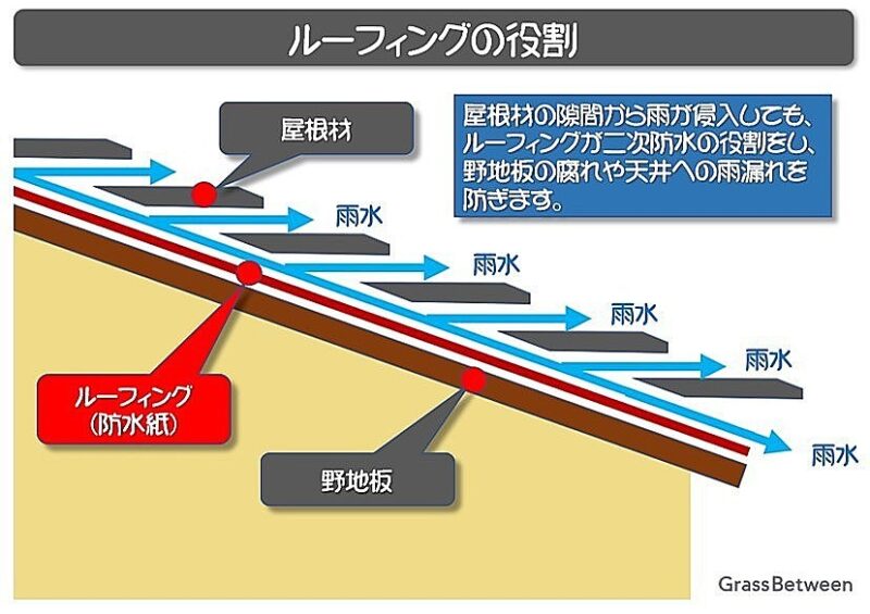 ルーフィングの役割イラスト解説画像