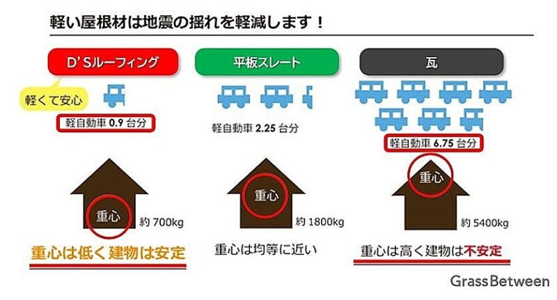 軽い屋根材は地震の揺れを軽減画像