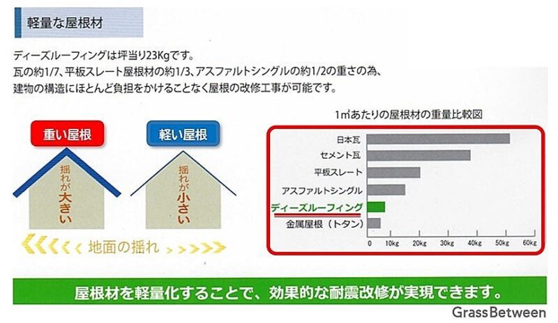 軽量な屋根材重量比較画像