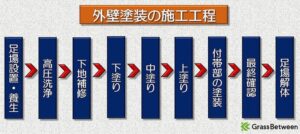 外壁塗装工程画像