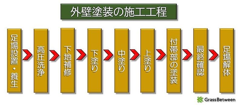 外壁塗装工程画像