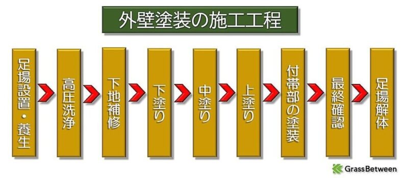 外壁塗装工程画像
