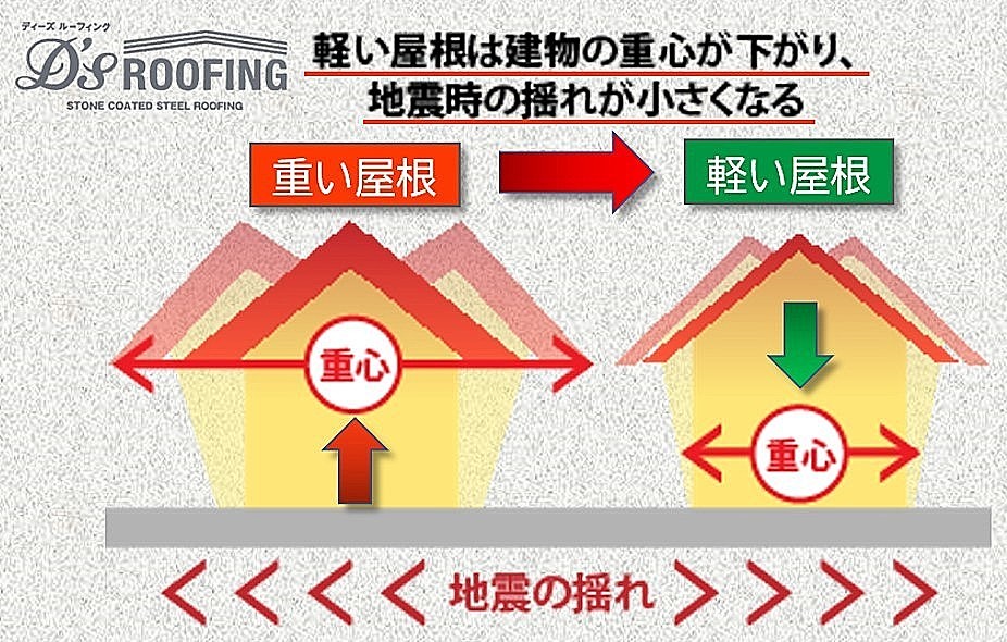 重心の高低による建物の揺れ状況イラスト画像