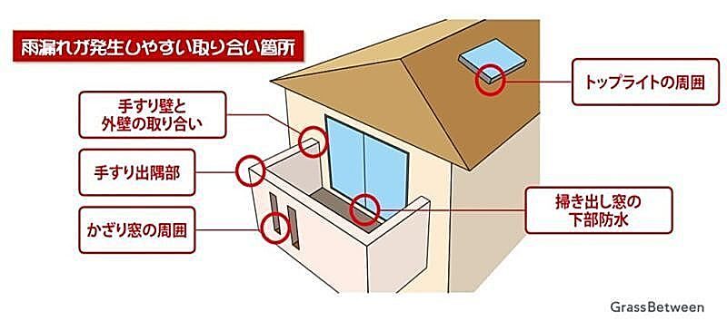 雨漏れ発生要因箇所イラスト画像