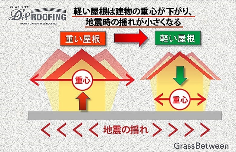 屋根の重量による家屋の揺れ画像