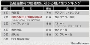 各種屋根材の耐久性ランキング表画像
