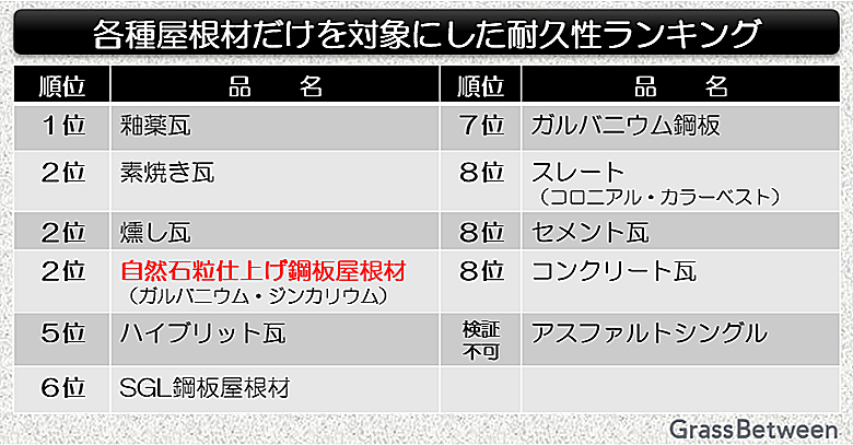 各種屋根材の耐久性ランキング表画像