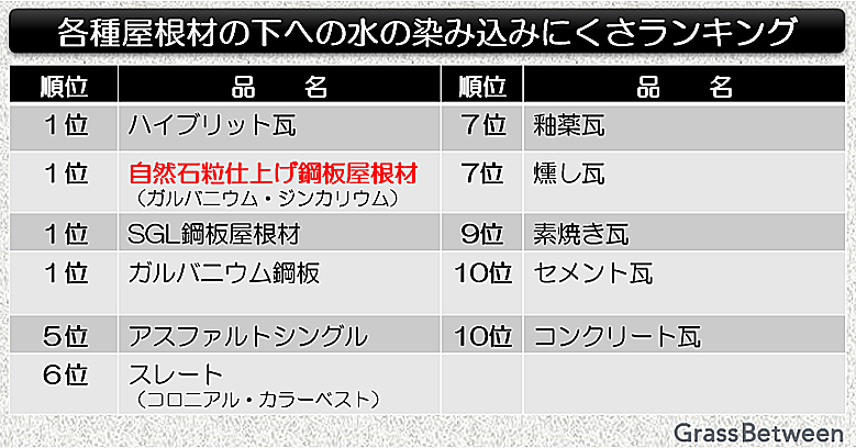 各種屋根材の耐久性ランキング表画像