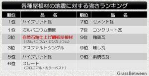 各種屋根材の耐久性ランキング表画像