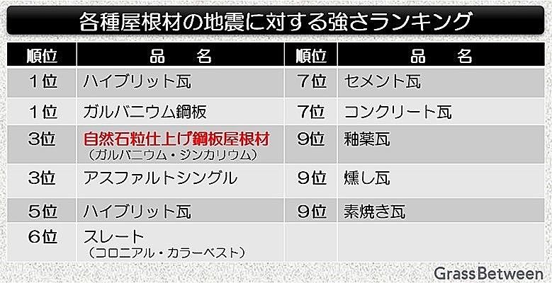 各種屋根材の耐久性ランキング表画像