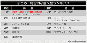 各種屋根材の耐久性ランキング表画像