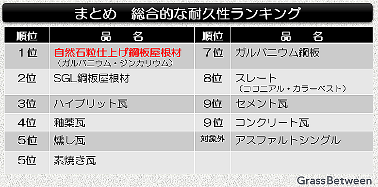 各種屋根材の耐久性ランキング表画像