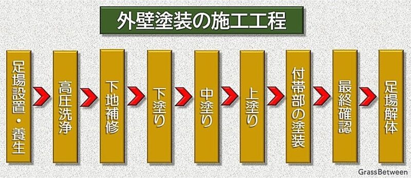 外壁塗装の施工工程